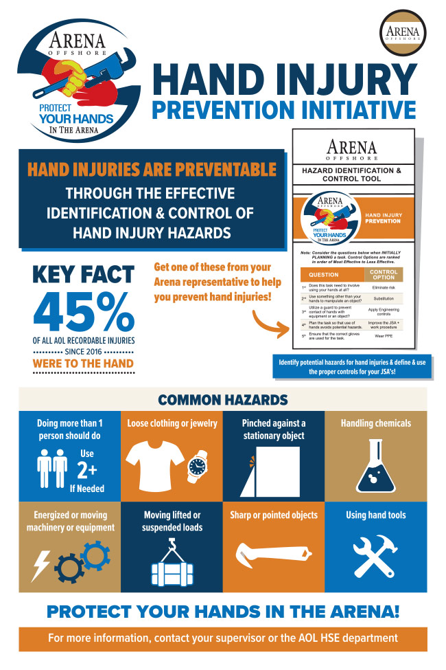 Hand Injury Prevention Initiative Poster listing key facts and illustrations of common injury types